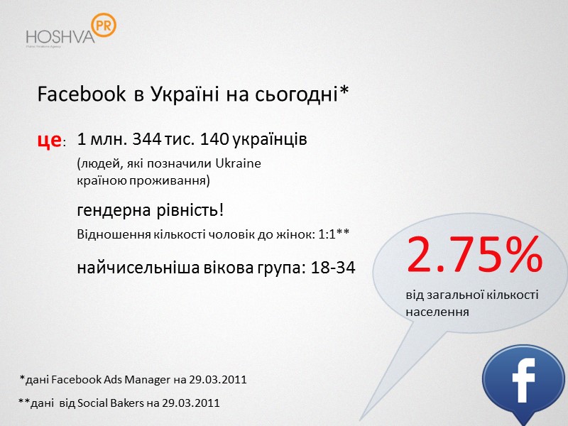Facebook в Україні на сьогодні*  це:   1 млн. 344 тис. 140